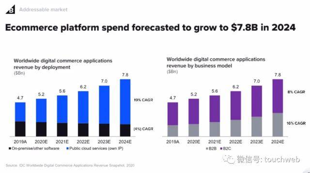Shopify|软银投的BigCommerce上市：涨201% 市值48亿美元