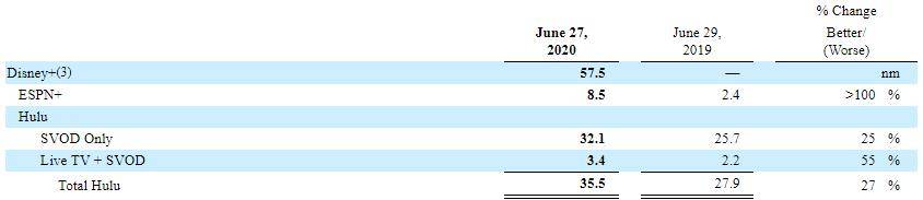 季亏|迪士尼想钱想疯了？第三财季亏47.21亿美元 《花木兰》线上发行价200元
