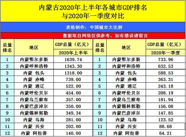 河北2020上半年gdp_河北邯郸gdp(3)