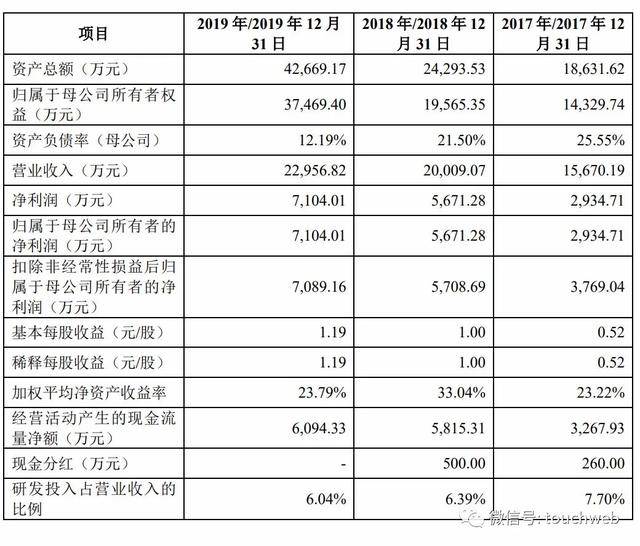 上市|赛科希德上市：市值139亿 前总经理王振华错过一夜暴富机会