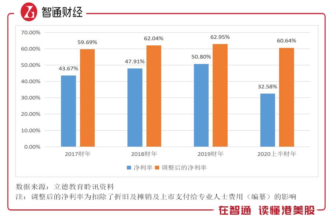 上市锁定18倍的PE估值，立德教育（01449）离行业还有近五成的涨幅