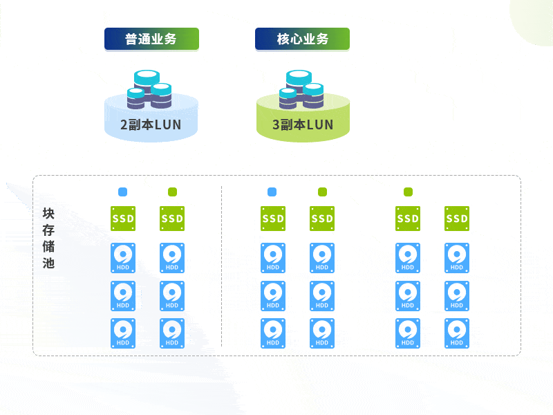 存储|新版本即将来袭，看深信服企业级分布式存储EDS蕴藏的“武学秘籍”