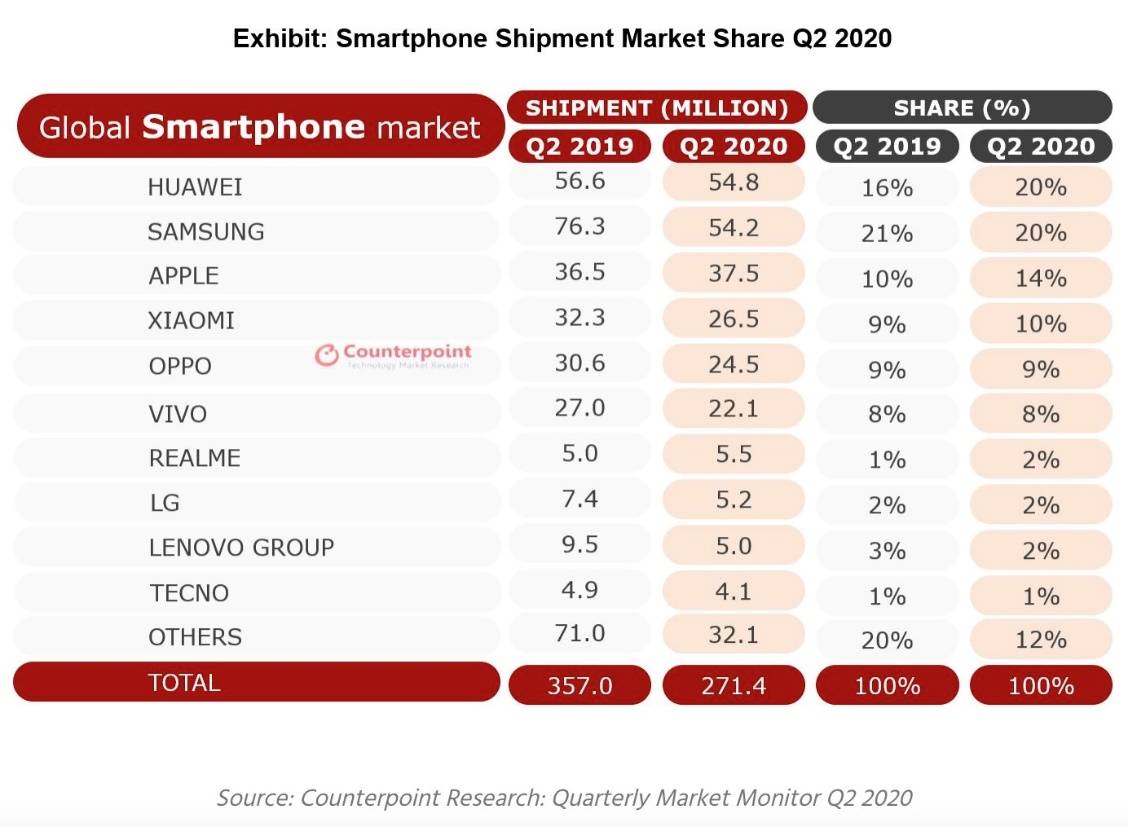 《realme 真我V5首销：京东天猫苏宁单品销量冠军》