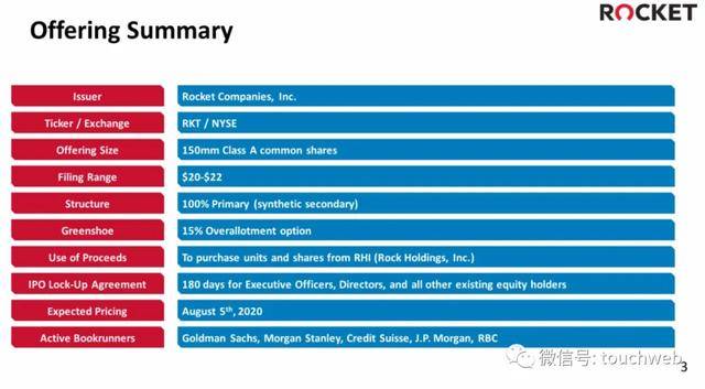 贷款|美国抵押贷款商Rocket上市：上涨20% 市值?427亿美元