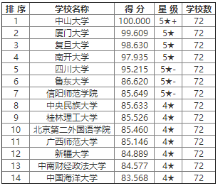 旅游管理专业大学排名_生物工程专业大学排名(2)