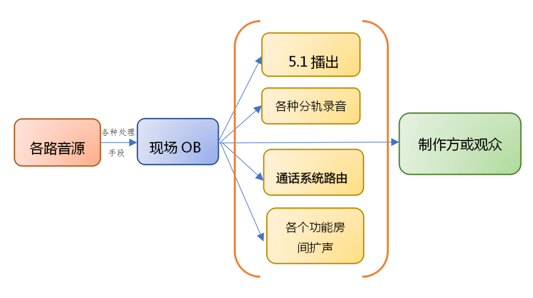 消息资讯|录音师的生存与热爱，季皓玮谈电视综艺节目录制中的现场OB