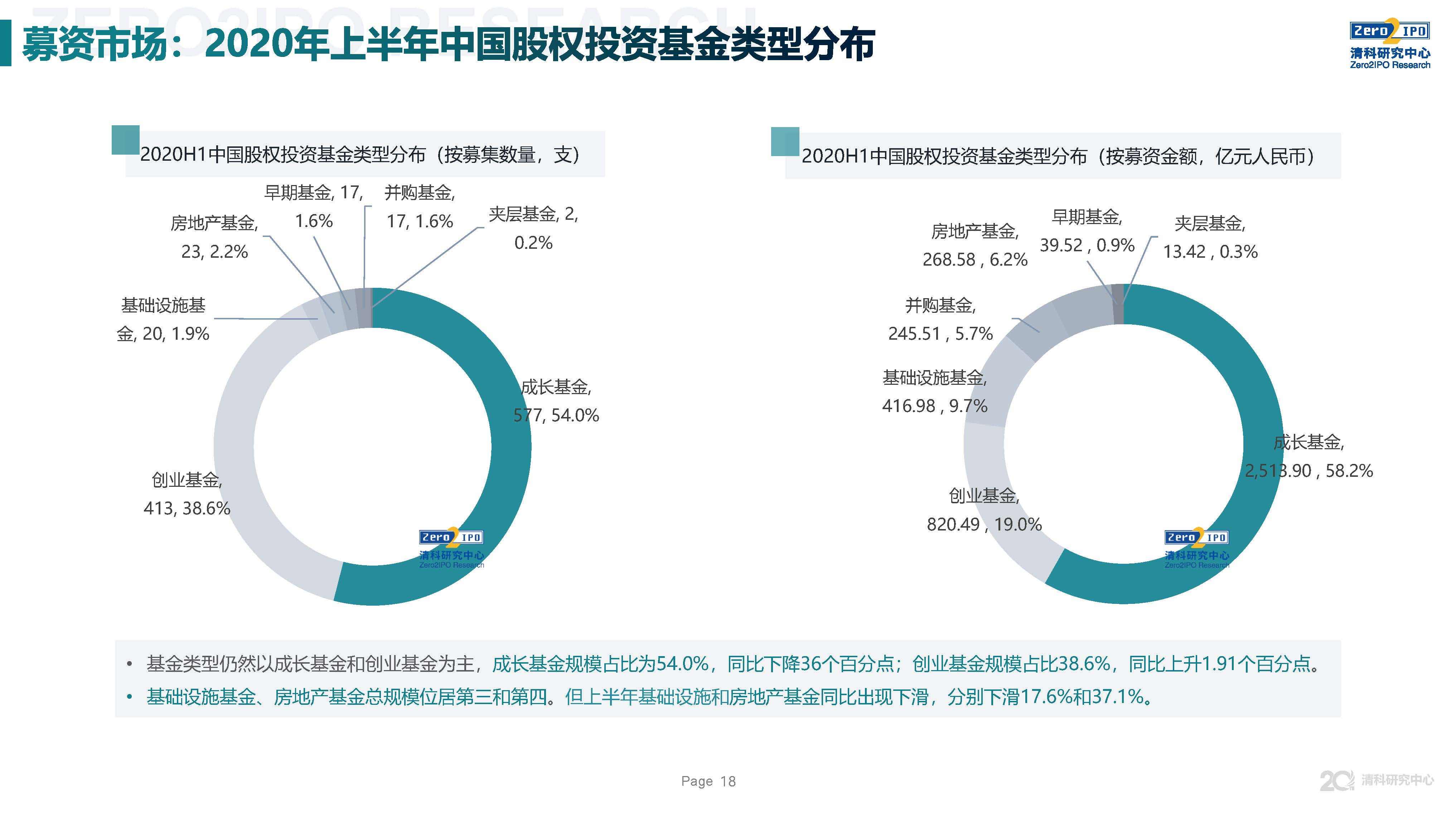 重磅发布！2020上半年中国股权投资市场回顾与展望！