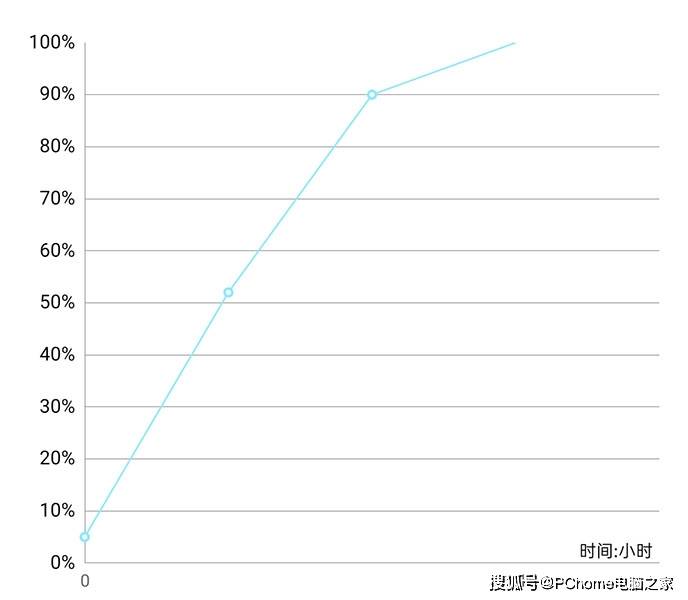 realme|realme真我V5评测 续航表现惊人1399起价真香