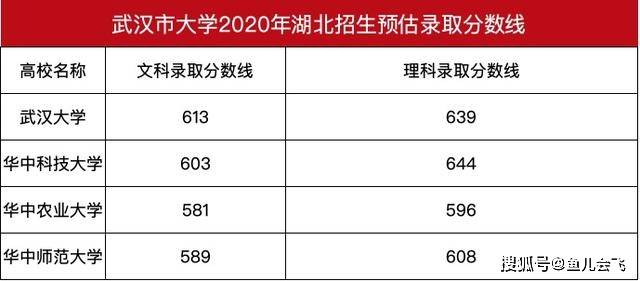 消息资讯|武汉大学2020年预估录取分数线出炉！湖北考生多少分可以被武汉大学录取？