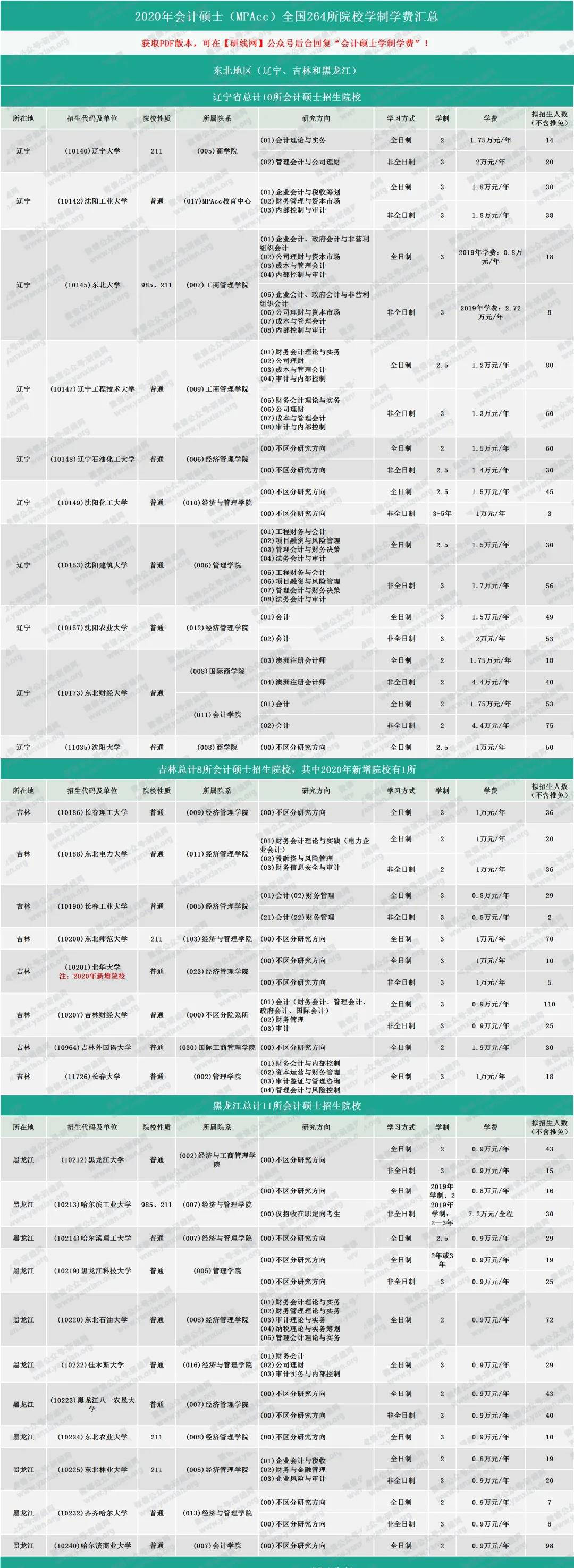 2020年全国会计专硕(mpacc)院校学制学费情况汇总!