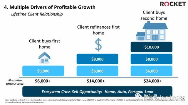 贷款|美国抵押贷款商Rocket上市：上涨20% 市值?427亿美元