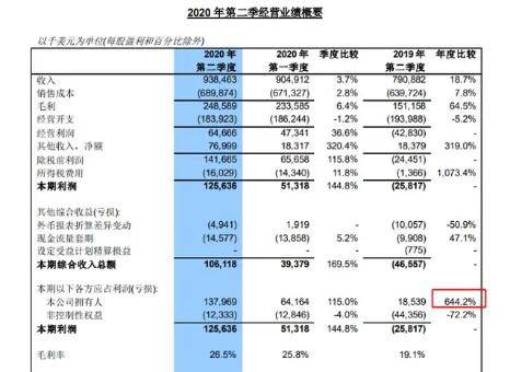 中芯国际超额募资257亿，二季度净利润暴涨6倍，还准备干件大事