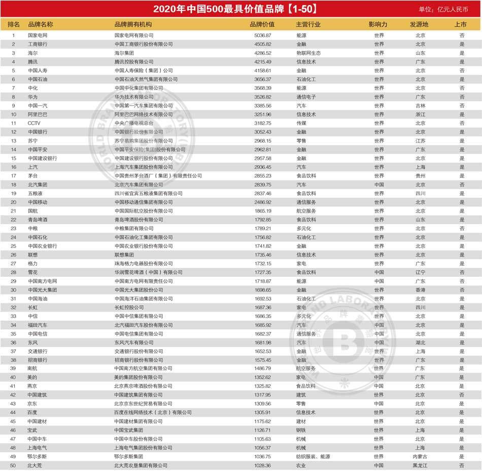 品牌|2020年中国500最具价值品牌公布 联想、国家电网、海尔等上榜