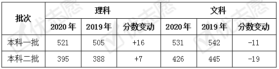 原创2020年湖北省本科批次线较去年上调，理科考生集中在中高分段！速看