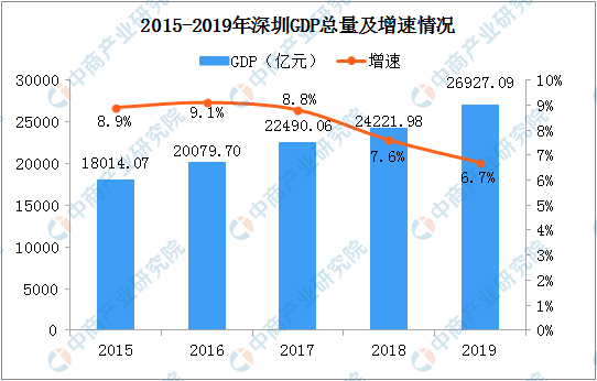 深圳四大支柱产占gdp_中国股市的四大支柱