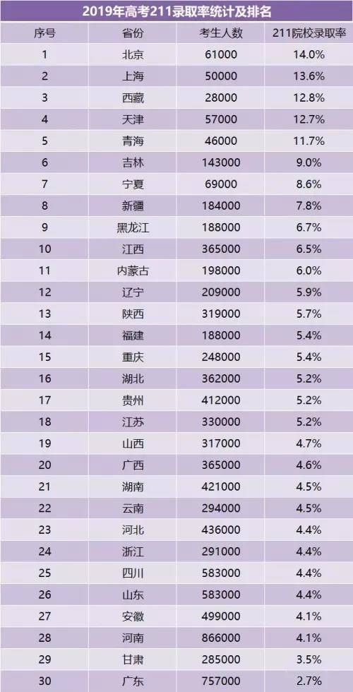 2020年高考省排名83074_各省市2020年高考本科一批上线率排名出炉