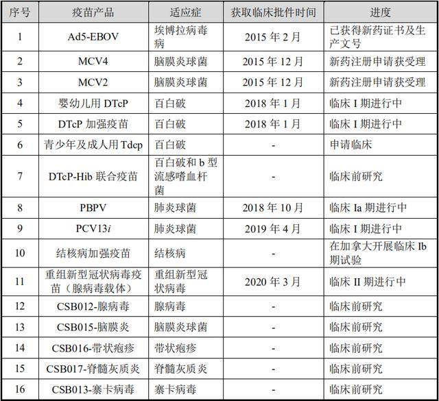 1年7倍！新冠疫苗第一股康希诺，能否一苗惊人？