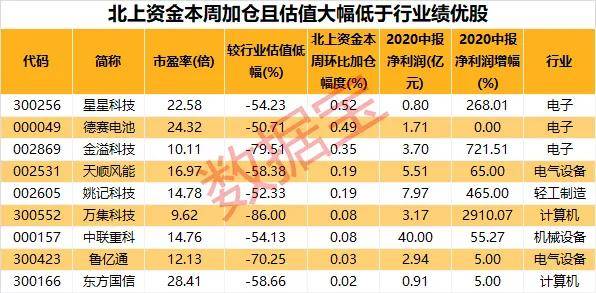 大涨超200%，今年最火的投资方式曝光！9只低估值