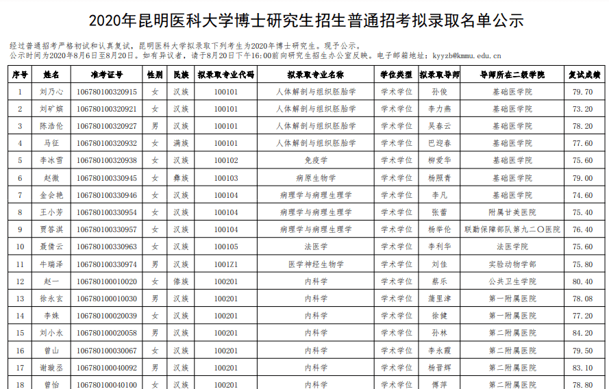 2020年昆明医科大学博士研究生招生普通招考拟录取名单公示