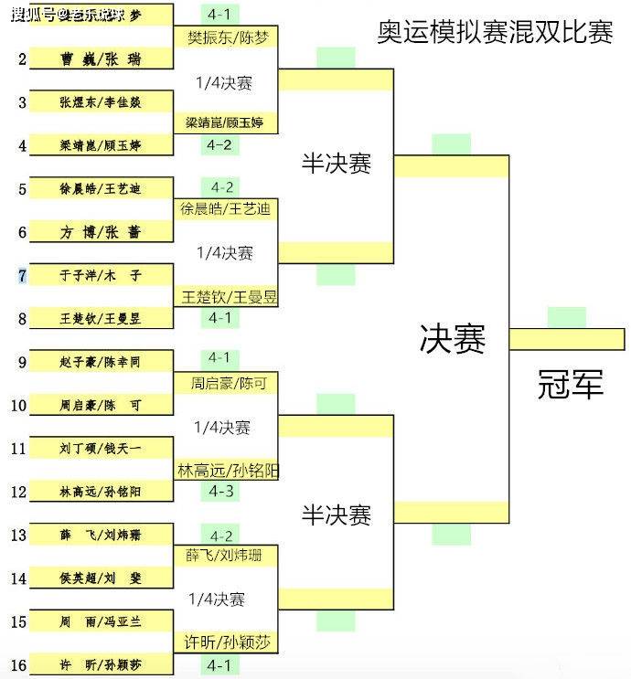 混双1/4决赛对阵