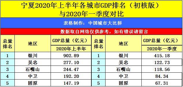 内蒙古gdp排名2020_内蒙古gdp统计表格(2)