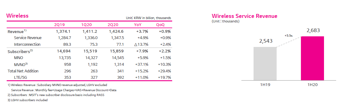 观点评论|LG U+ Q2收入增长再次领跑韩国三大运营商，凭什么？