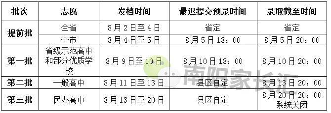 2020年南阳市各校中_重磅!南阳市2020中招第1批次学校投档分数