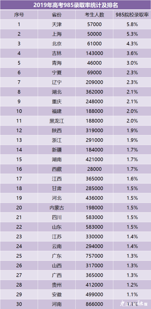 上线|2020年各省市高考难度如何？一本线人数统计，最高45%！