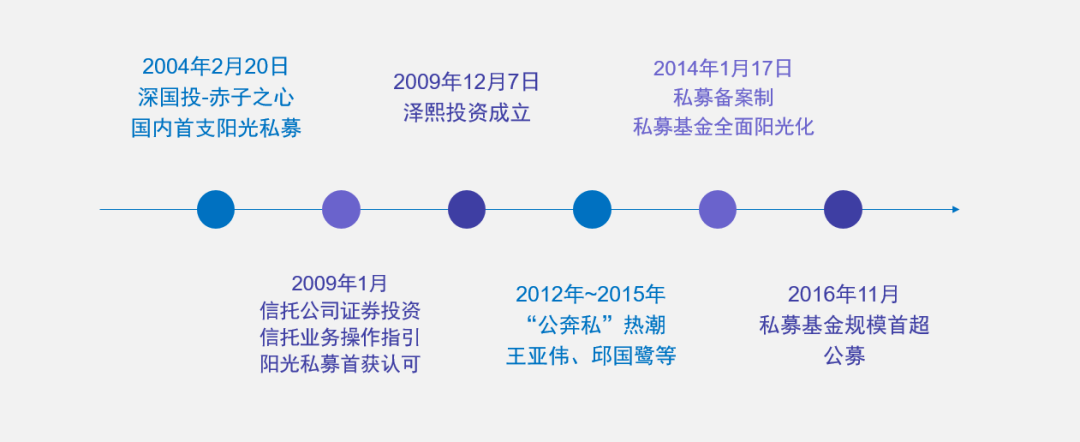 资本门商学院 | 从中国私募证券投资简史看投资的真相