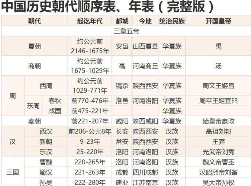 备考干货-中国历史朝代顺序表,年表