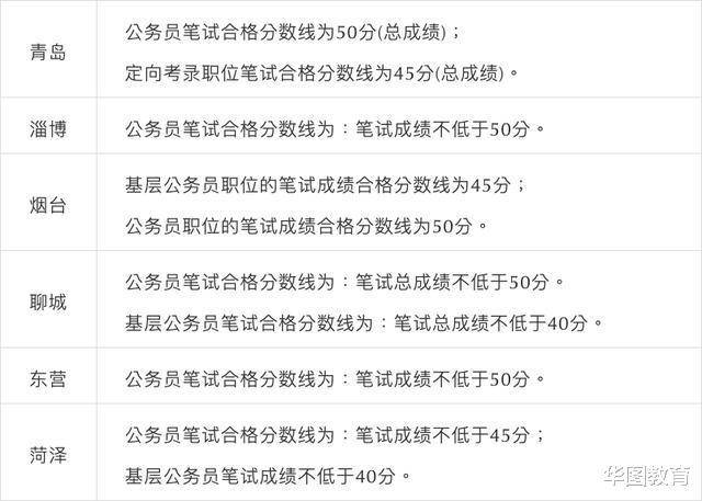 成绩|2020省考成绩最低合格线是多少？