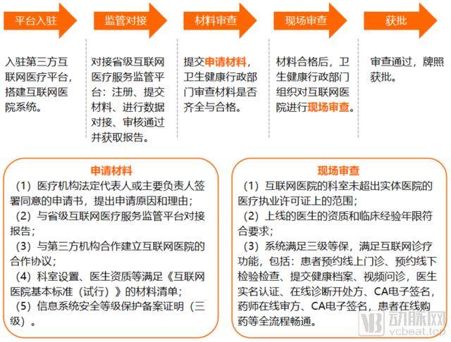 山东青岛新阳光妇产医院申办互联网医院流程资料来源：山东省卫健委，企