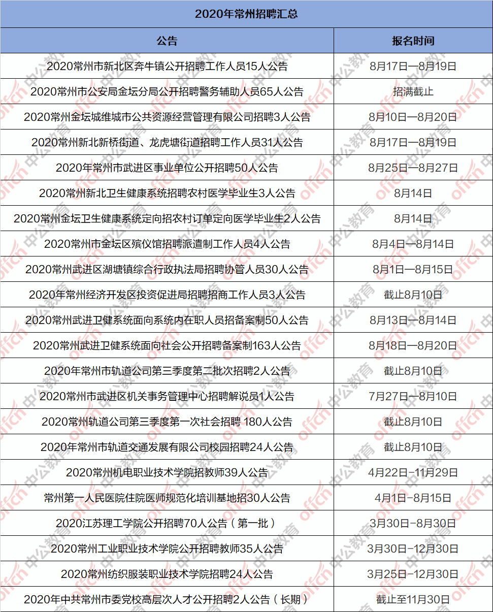 常州单位招聘_2019常州武进事业单位招聘89人报名入口(2)