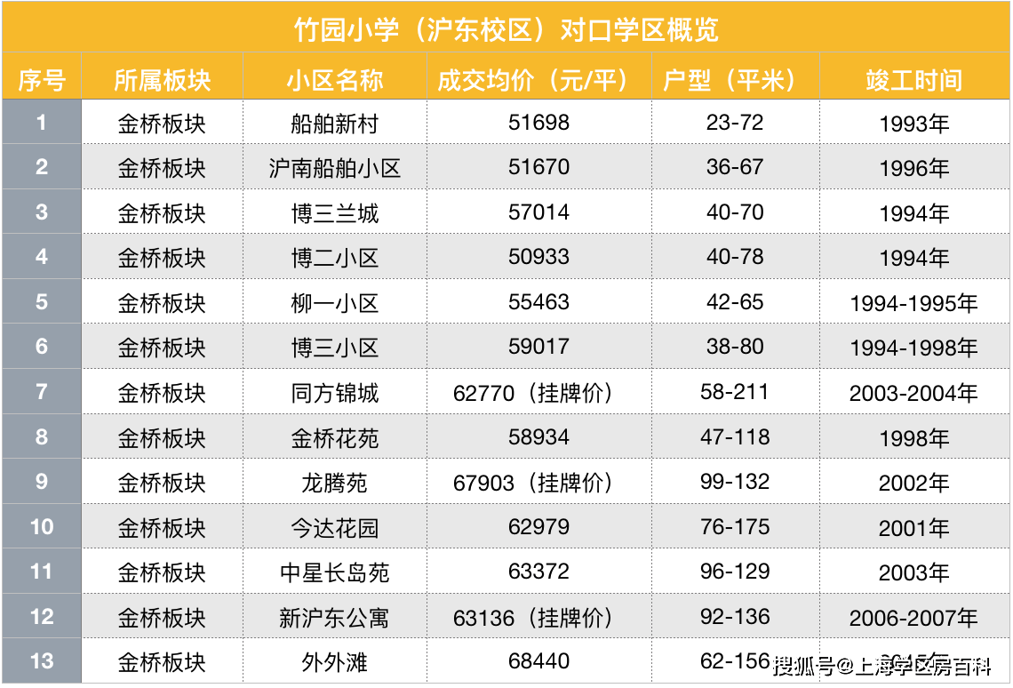 竹园小学(沪东校区)测评 竹园小学对口小区 竹园小学学区房