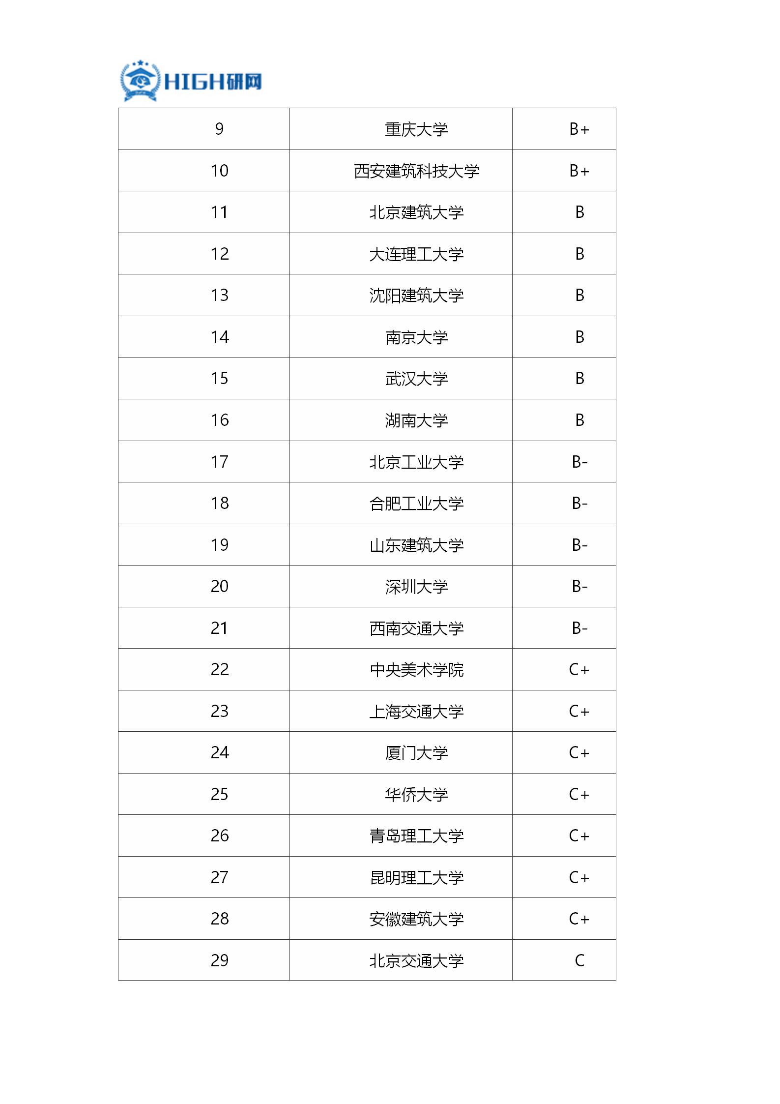 城乡规划大学排名_世界排名前100的大学