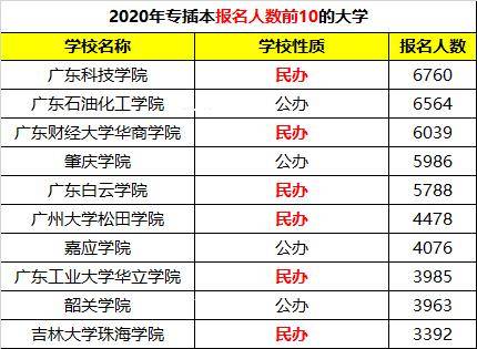 多多|快看!专插本最热门的大学!报考人数多多多!
