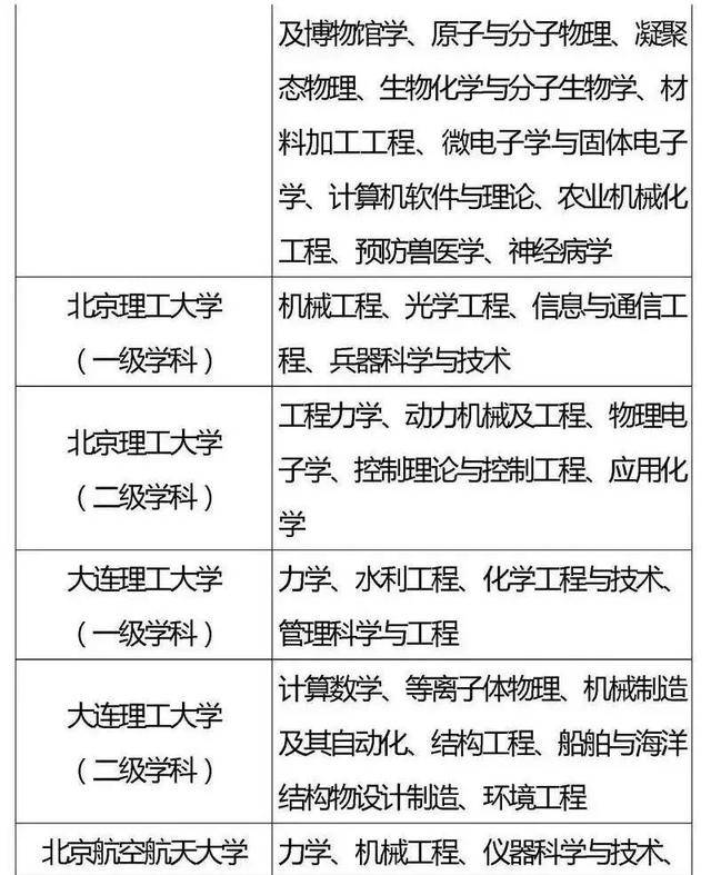 方向|985、211重点学科你都了解吗？