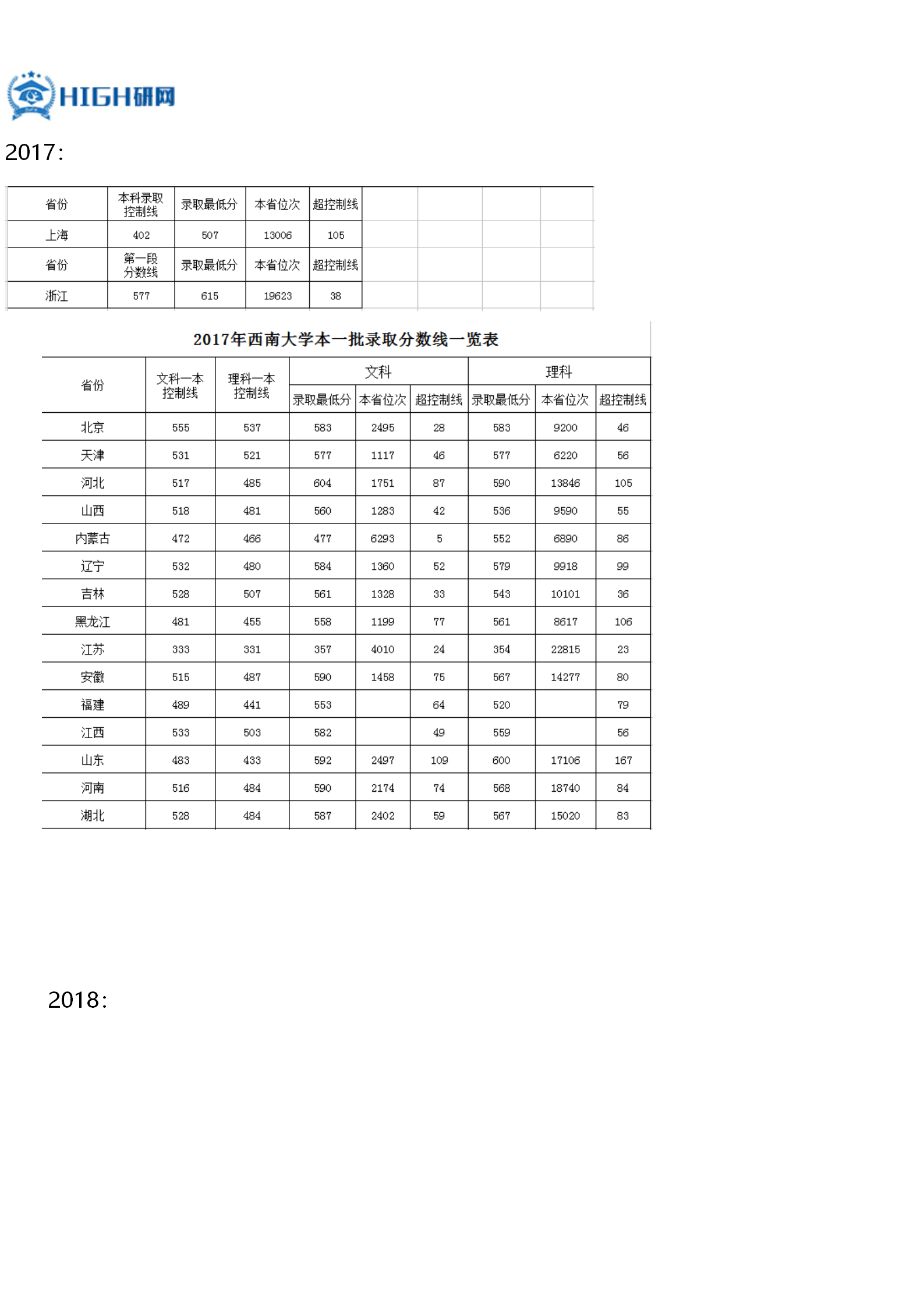 最新西南大学考研难度考研分数线考研报录比考研招生简章