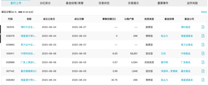 搜狐财经基金周报 | 46只新基金成立规模达911亿；年内新基募集规模超1.6万亿