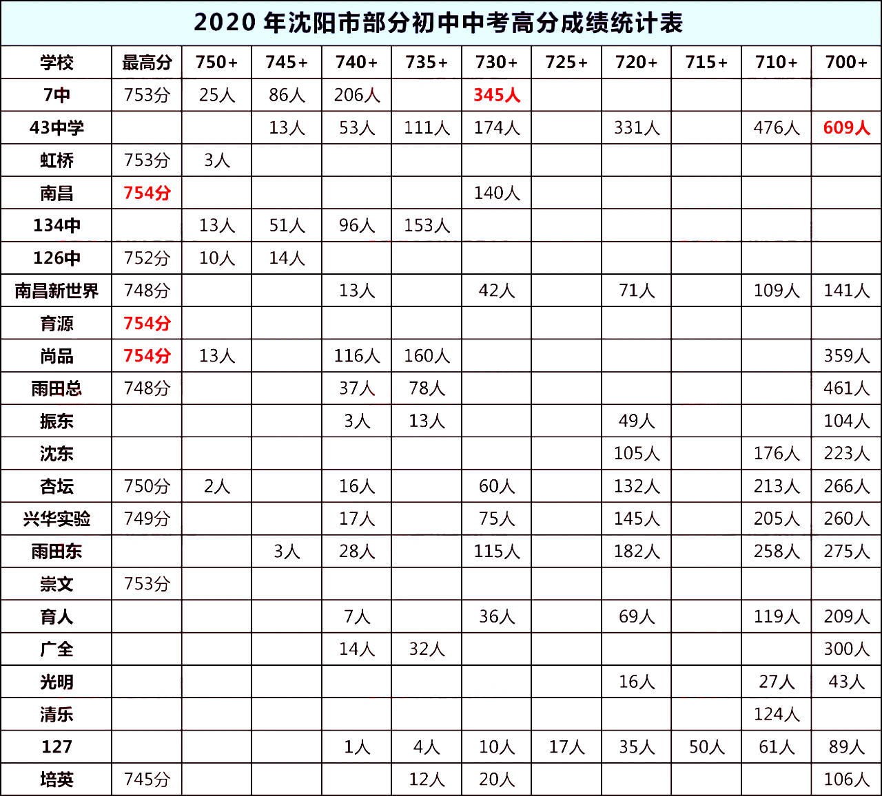 2020年沈阳小学实力_沈阳中学前十排行榜,皇姑、沈河各占3所,1所郊县学