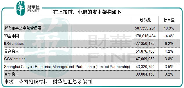 蔚来|【中概股IPO跟踪】冲冲冲！小鹏是值得期待的二年级生吗？