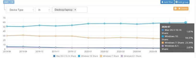 Win|数据咨询机构分享统计报告显示：目前仍有23.34%的人在使用Win 7