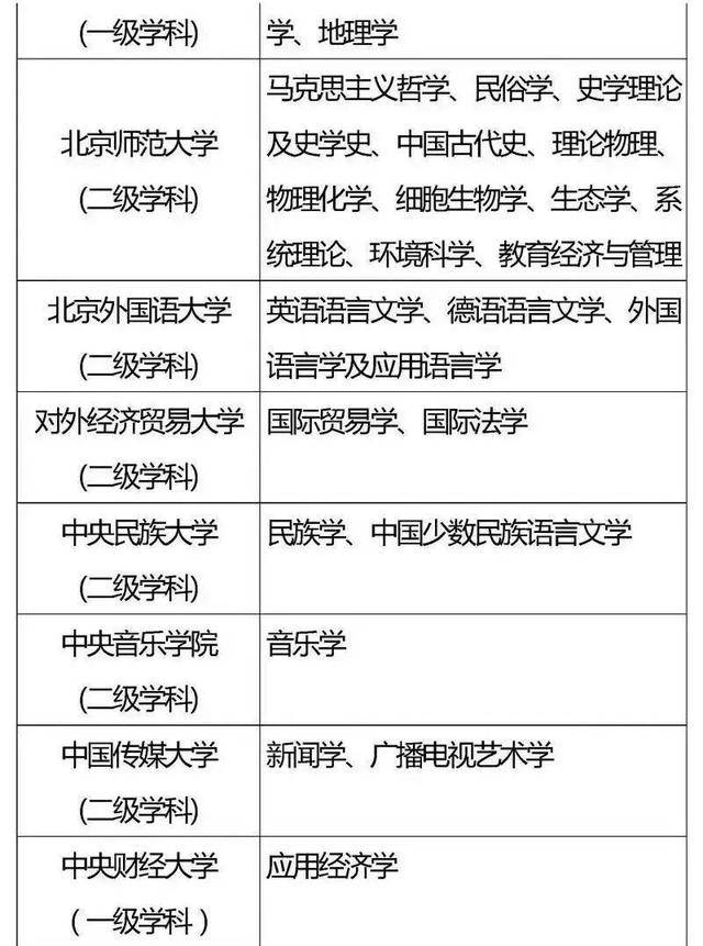 高校|985、211重点学科你都了解吗？