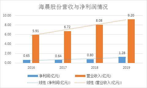 行业|海晨股份：打造全球领先的供应链解决方案提供商