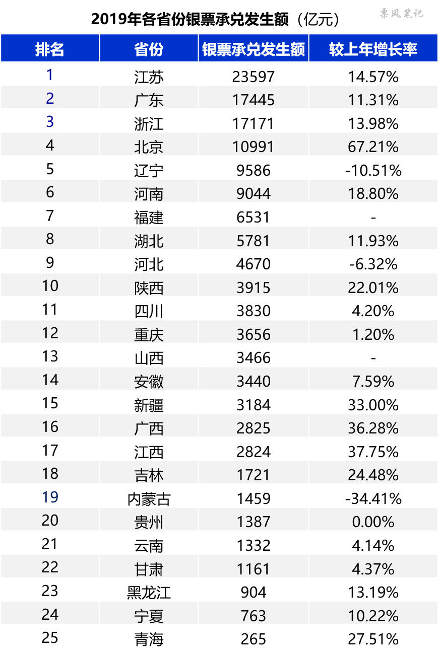 jbo竞博官网-
2019年各省份票据规模排行榜