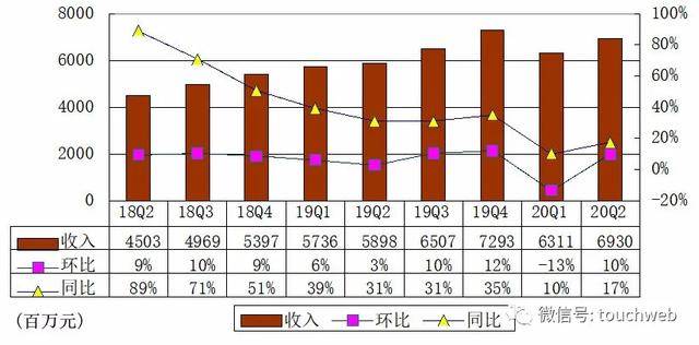 音乐|腾讯音乐季报图解：营收69亿 与环球音乐续签战略协议