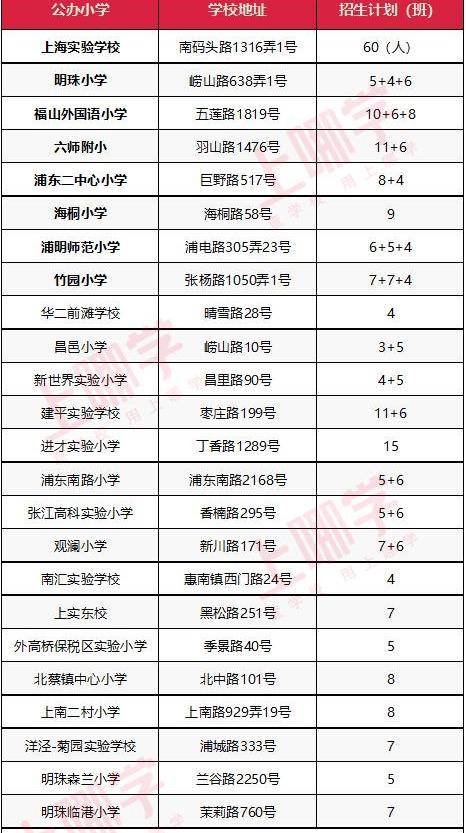 小学|最新！上海又一区175所小学大盘点！附招生计划、学费标准