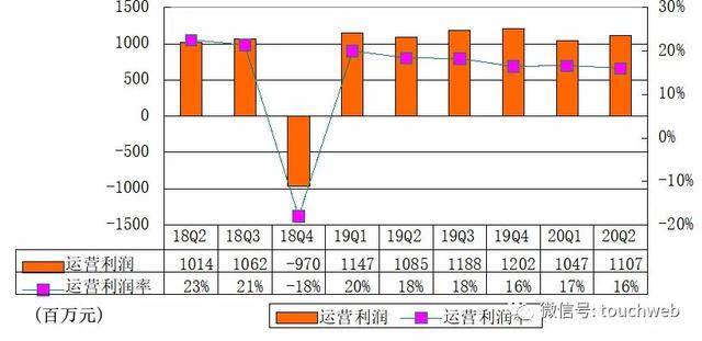 音乐|腾讯音乐季报图解：营收69亿 与环球音乐续签战略协议