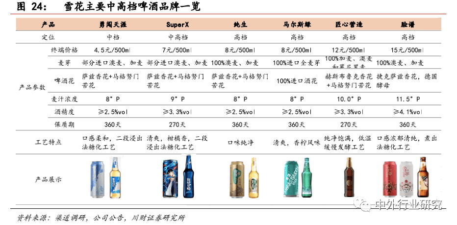 品牌|对标百威，未来啤酒高端化路径该如何走？