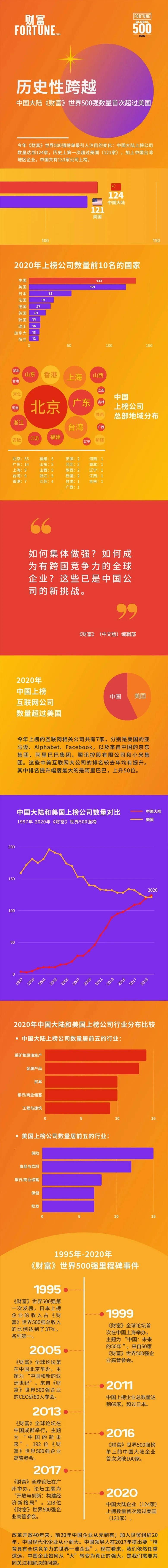 2020财富500强企业排名_2020财富五百强上汽集团排第52位,全球汽(2)